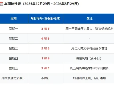 【2026最新版】北京机动车尾号限行全攻略：轮换规则、外地车政策与避坑指南