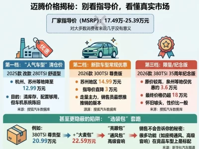 大众迈腾报价全解析：为什么你看到的17.49万，落地可能差出4万？