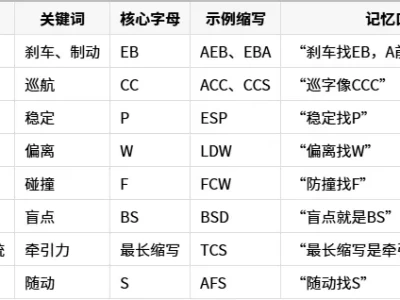 科目一新规字母题技巧_科目一字母题口诀