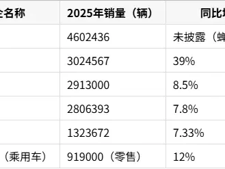 2025中国车市收官：六大自主车企全线飘红，自主品牌主导格局终成定局