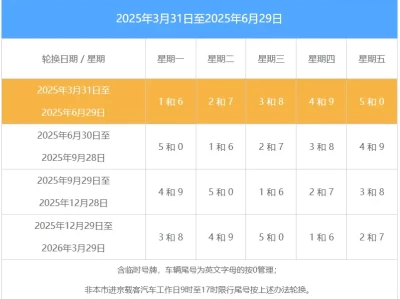 限行尾号北京_最新限行规定及时间范围说明