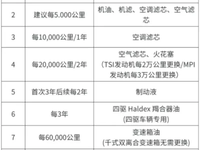 大众5万公里保养项目_5万公里必做的汽车保养清单