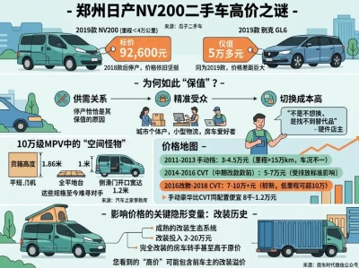 日产NV200价格迷局：停产三年后，为什么还有人愿意花新车价买二手？
