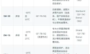汽油机油标号怎么看_汽车机油型号选择全攻略