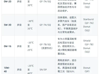 汽油机油标号怎么看_汽车机油型号选择全攻略