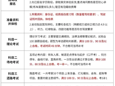 小车驾照考试流程_最新驾考步骤与科目详解