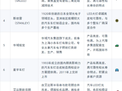 汽车led大灯排名前十_十大知名汽车LED大灯品牌推荐