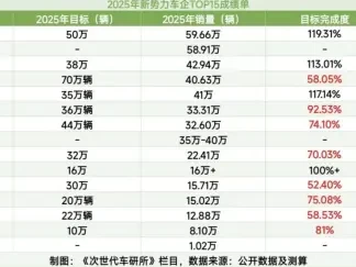 2025新势力车企“大考”放榜：七成KPI翻车，谁在裸泳，谁杀疯了？