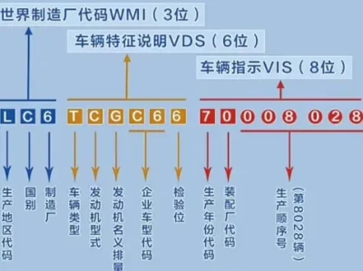 车架号是什么意思_汽车身份证的17位密码解析