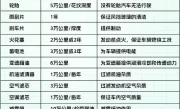 车辆保养周期_汽车定期养护项目清单大全