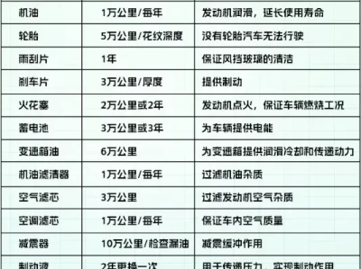 车辆保养周期_汽车定期养护项目清单大全