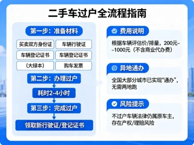 2025最新二手车过户全攻略：流程、费用与避坑指南（含异地提档）
