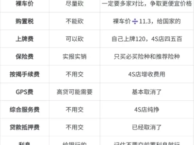 贷款买车手续费_揭秘购车贷款隐藏的5大费用陷阱