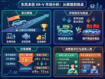 从“加价神车”到“降价自救”，本田XR-V还值得买吗？深度解析与选购指南