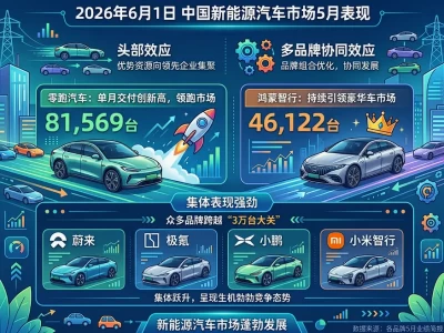 2026年5月新能源车企交付榜揭晓：零跑狂飙破8万，鸿蒙智行与小米等大获全胜，市场格局大洗牌