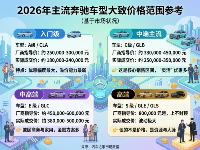 奔驰报价到底怎么看？一篇讲透价格、套路与真实落地成本