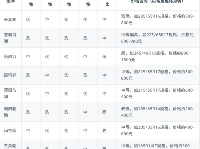 汽车轮胎什么品牌好_性价比高的轮胎品牌推荐