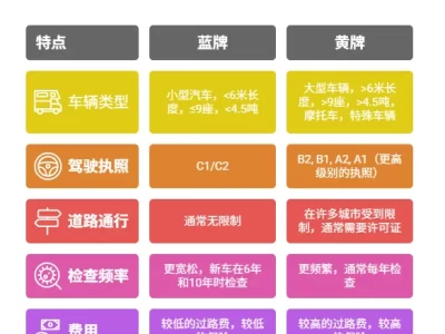 黄牌照和蓝牌照的区别：不止是颜色，更是“身份”的象征
