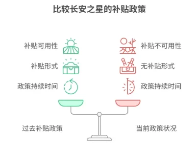 长安之星汽车下乡补贴政策_优惠力度与申请流程全解析