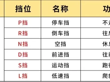 自动挡汽车档位字母表示什么_自动变速箱档位符号全解析