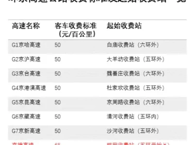 北京六环收费标准_2025最新过路费价格及优惠政策