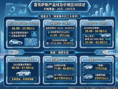 雷克萨斯价格表：为什么"加价神车"突然开始打折了？