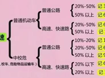 高速怎么算超速_122公里时速算不算超速