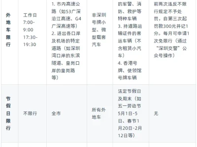 深圳限行最新规定_外地车牌限行政策详细解读