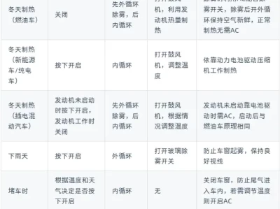 汽车玻璃起雾按什么键_快速除雾的正确按键操作