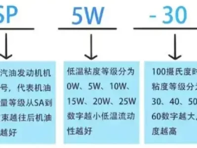 机油标号_如何看懂汽车机油型号与正确选择