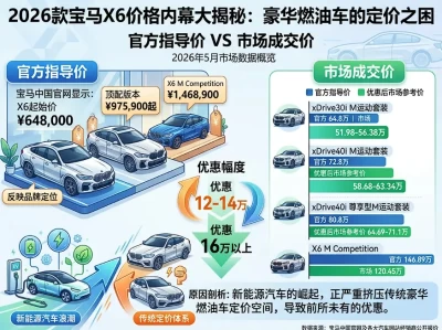 宝马X6真实落地价调查：标价80万的车，怎么花50多万开回家？