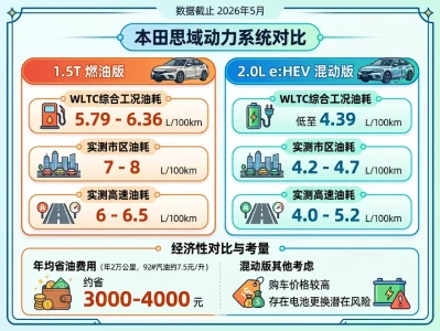 本田思域油耗全解析：2025款真实数据、技术原理与选购决策