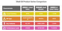 壳牌机油型号怎么区分_教你快速识别不同标号的技巧