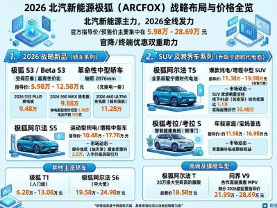 2026款北汽旗下全系最新报价：从“大空间代步”到“硬派越野”购车策略深度解析
