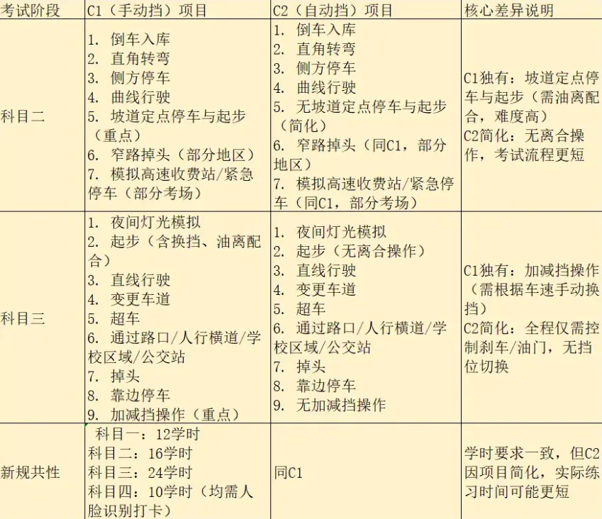 驾考新规有哪些_2025年最新考试规则全解析 第2张