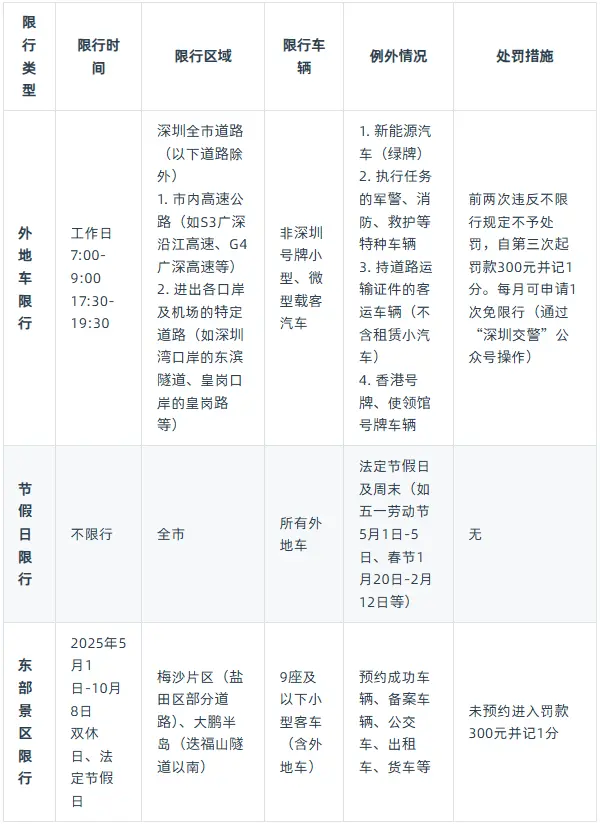 深圳限行最新规定_外地车牌限行政策详细解读 第1张