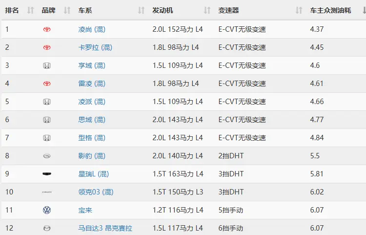 汽车油耗排行榜_2025最新省油车型权威榜单 第1张