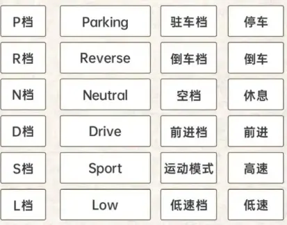 P R N D S代表什么档位_自动挡汽车档位字母含义全解析 第1张