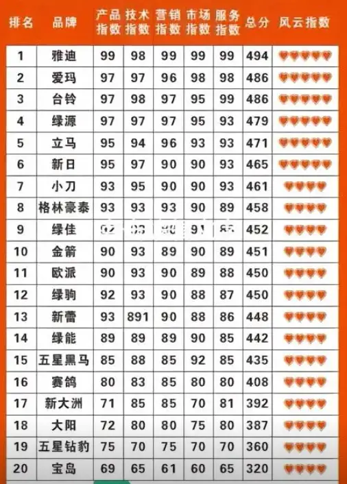 电动自行车排名_2025最新十大电动车品牌性能对比 第1张