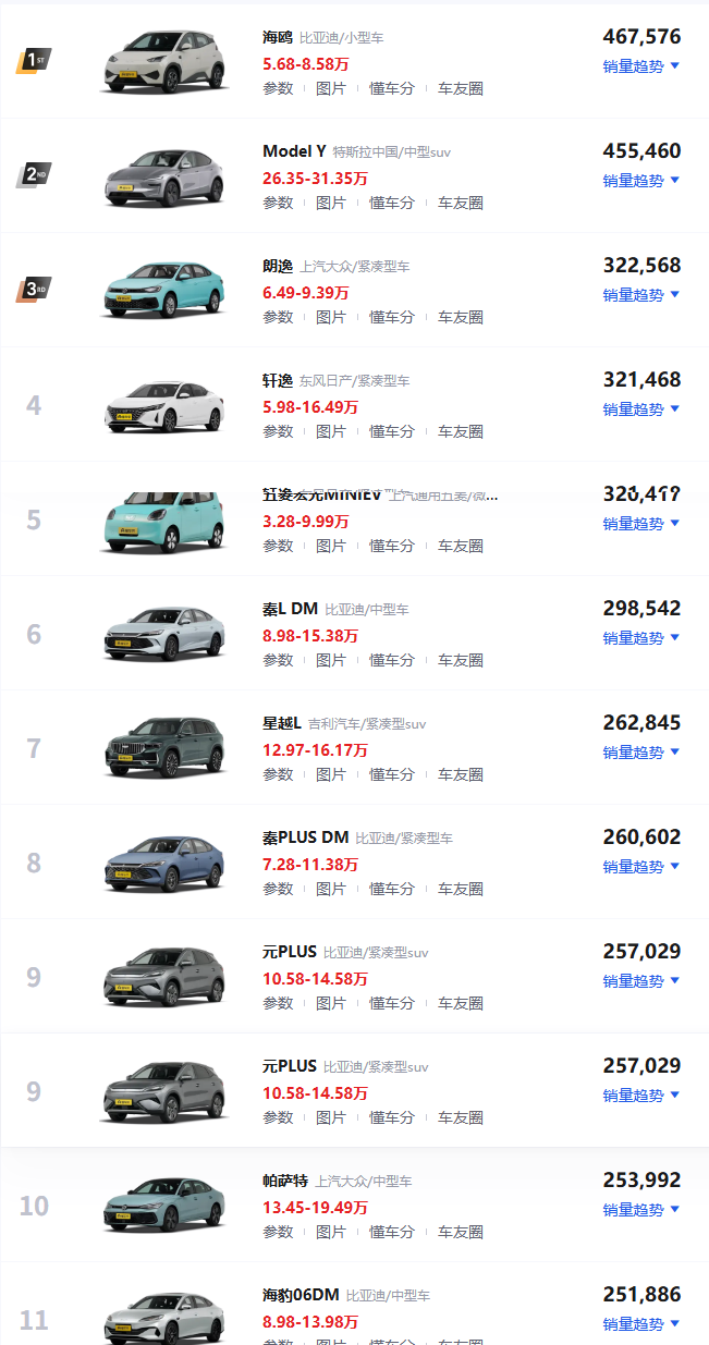 汽车排行榜前十名销量_2025最新热门车型排行大揭秘 第1张