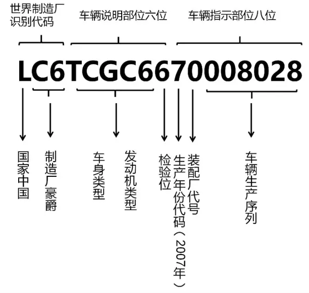 车架号后4位_如何查询汽车身份识别码的尾号信息 第1张