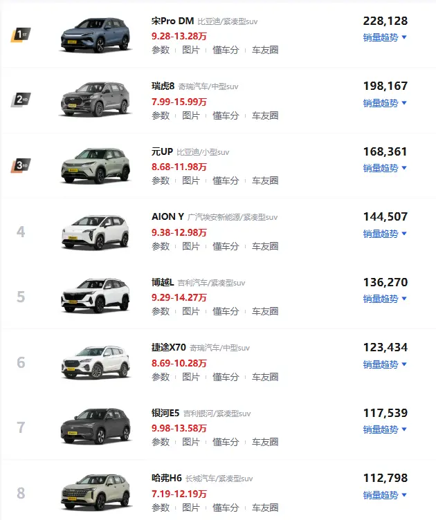 10万左右口碑最好的SUV_20万预算热门车型推荐 第1张