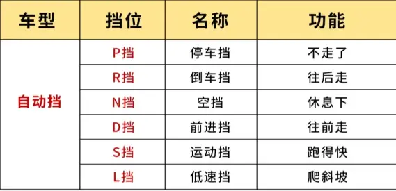 自动挡汽车档位字母表示什么_自动变速箱档位符号全解析 第1张