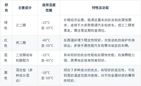汽车防冻液红色和绿色的区别_轿车冷却液颜色差异全解析 第1张