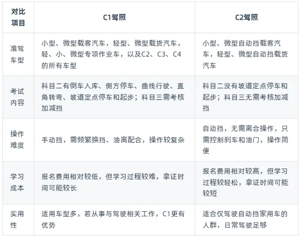驾照考c1好还是c2好_新手学车选哪个更合适 第1张