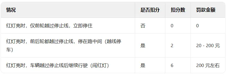 红灯闯一半停了扣分吗_闯红灯中途停车如何处罚 第1张
