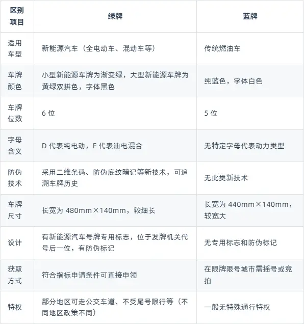 绿牌是不是多一位_新能源车牌政策最新解读 第1张