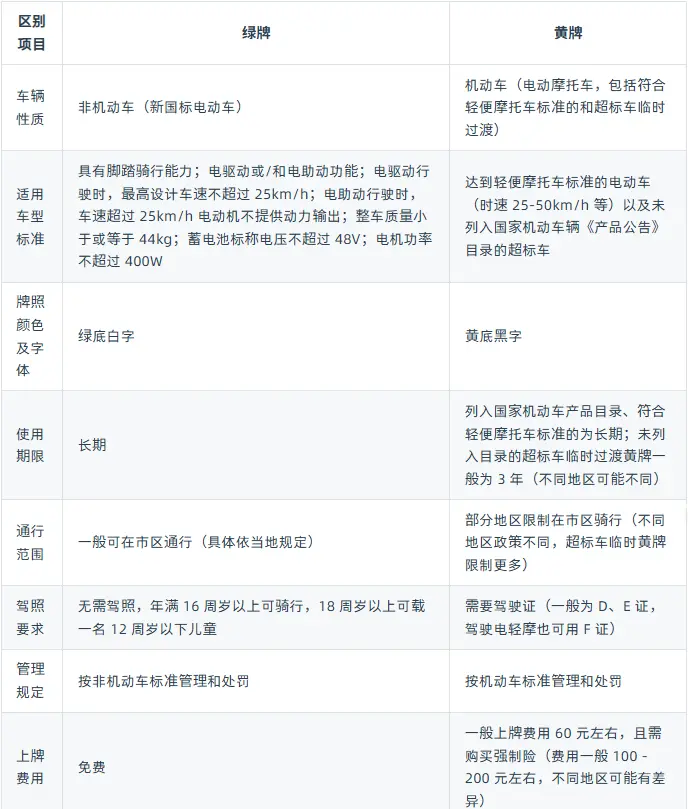 电动车绿牌和黄牌区别_二轮电动车牌照颜色含义解析 第1张