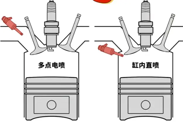 汽车直喷和多点电喷有什么区别_轿车两种喷油方式全面对比 第1张
