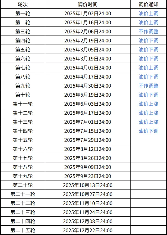 2025油价调整时间表 第1张